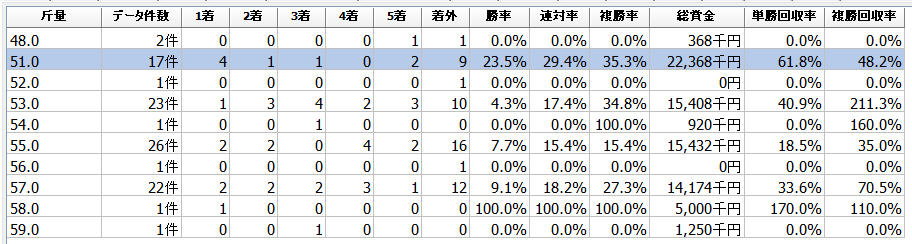 川崎スパーキングスプリント2020過去９年斤量別データ